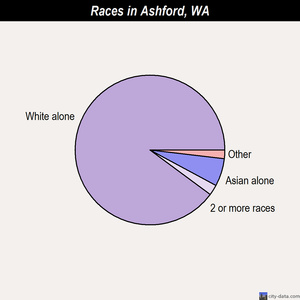 Ashford races chart
