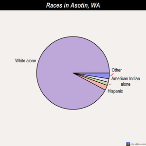 Asotin races chart