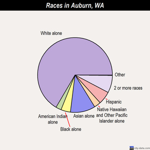 Auburn races chart
