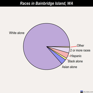 Bainbridge Island races chart