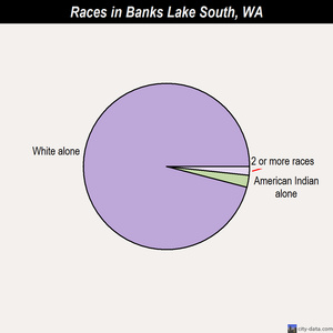 Bainbridge Island races chart