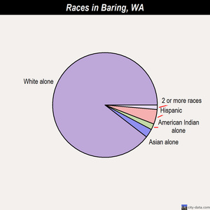 Baring races chart