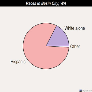 Basin City races chart