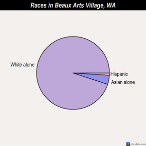 Beaux Arts Village races chart