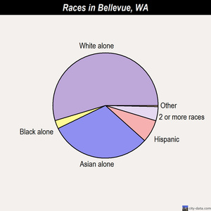 Bellevue races chart