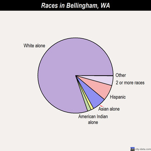 Bellingham races chart
