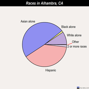 Alhambra races chart