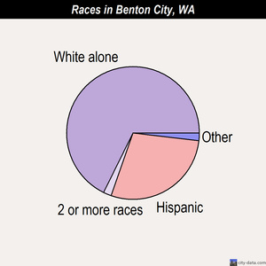 Benton City races chart