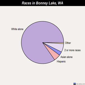 Blaine races chart