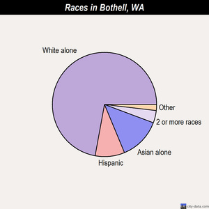 Bothell races chart