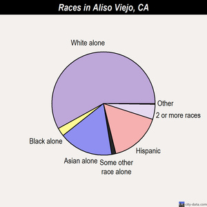 Aliso Viejo races chart