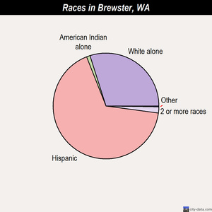 Brewster races chart