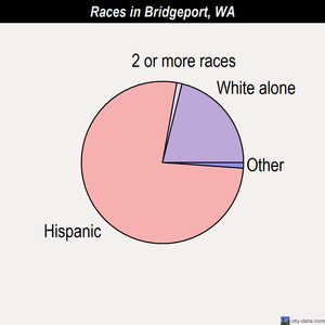 Brush Prairie races chart