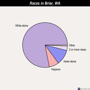 Brier races chart