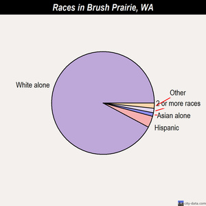 Brush Prairie races chart