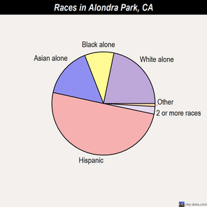 Alondra Park races chart