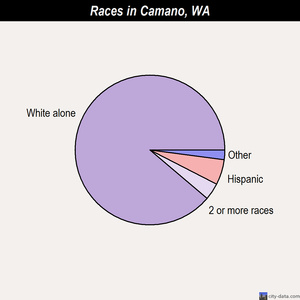 Camano races chart