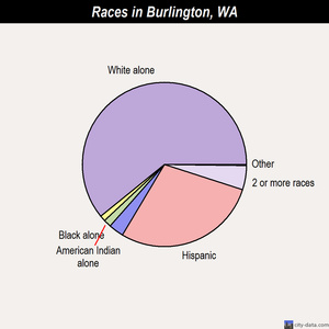 Burlington races chart