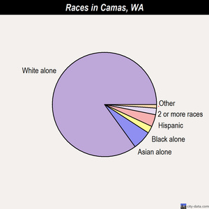 Camas races chart