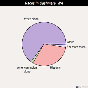 Cashmere races chart