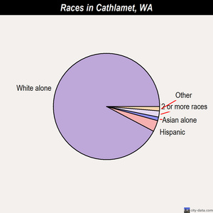 Cathlamet races chart