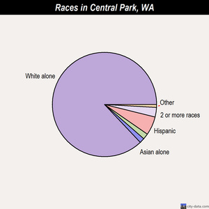 Central Park races chart