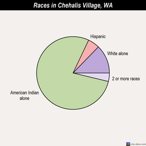 Chehalis races chart