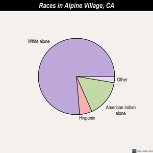 Aliso Viejo races chart
