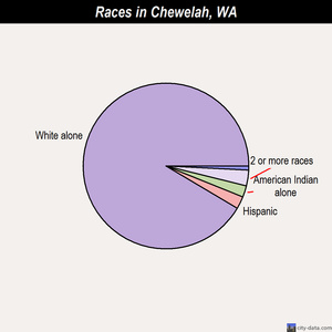 Chewelah races chart