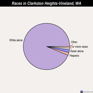 Cheney races chart