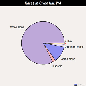 Clyde Hill races chart