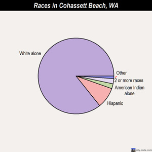 Cohassett Beach races chart