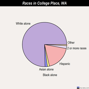 College Place races chart