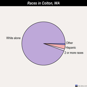 Colton races chart