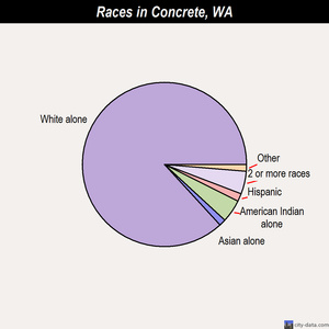 Concrete races chart