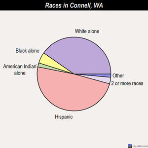 Connell races chart