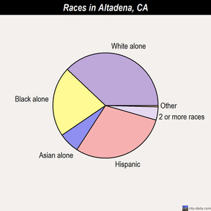 Altadena races chart