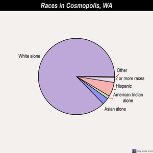 Cosmopolis races chart