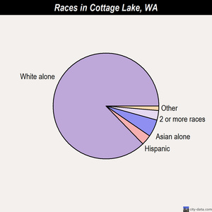 Cottage Lake races chart