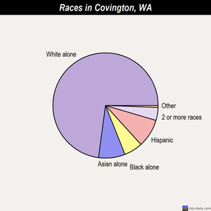 Covington races chart