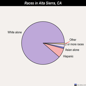 Alta Sierra races chart