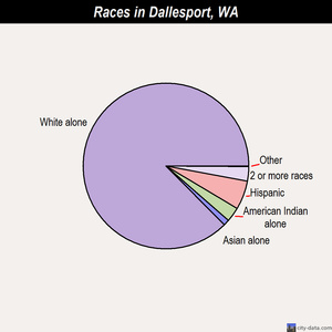 Dallesport races chart