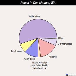 Des Moines races chart