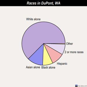 DuPont races chart