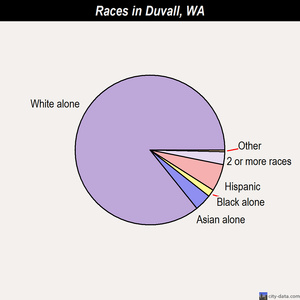 Duvall races chart