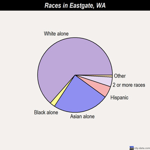Eastgate races chart