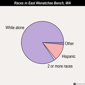East Wenatchee Bench races chart