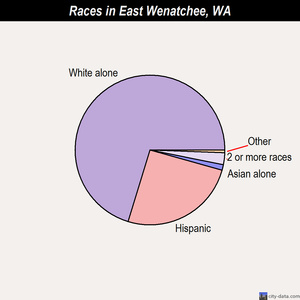 East Wenatchee races chart