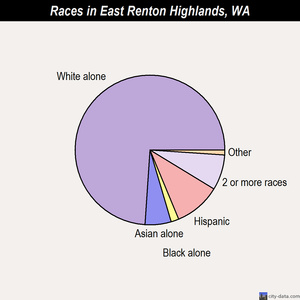 East Renton Highlands races chart