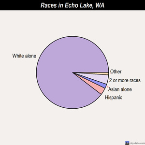 Eatonville races chart